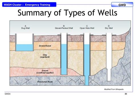 types of wells ppt.